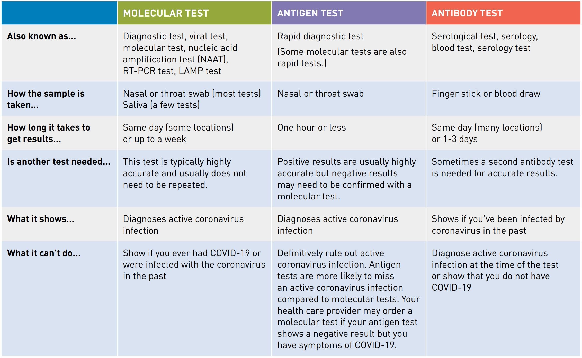 Comparison of COVID 19 molecular test antigen test and antibody test